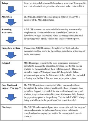 An innovative Indigenous-led model for integrated COVID-19 case management in Auckland, New Zealand: lessons from implementation